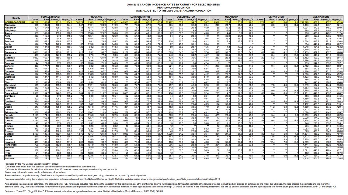 2015-2019 NC Cancer Incidence Rates by County for Selected Cancer Sites