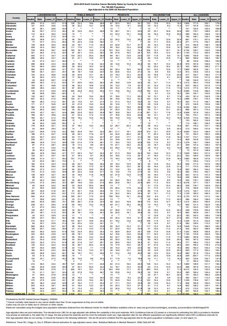 2015-2019 NC Cancer Mortality Rates by County for Selected Cancer Sites