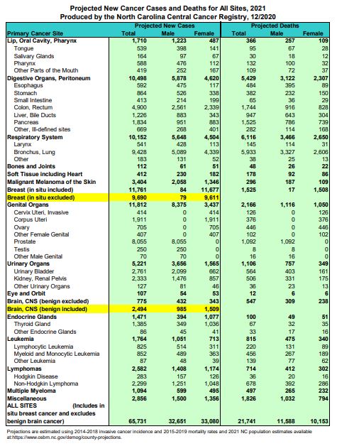 2021 NC Projected of News Cancer Cases and Deaths for All Cancer Sites